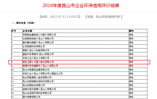SAKURA樱花环评获优 企业社会责任助推提质增效